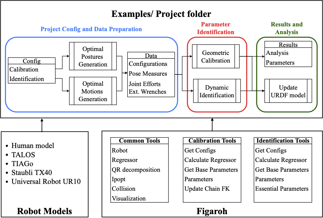FIGAROH Features Flowchart
