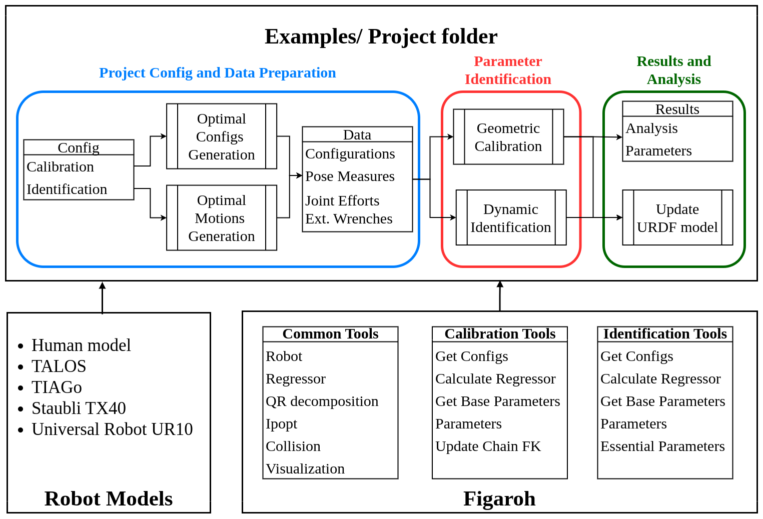 FIGAROH: a Python toolbox for dynamic identification and geometric calibration of robots and humans