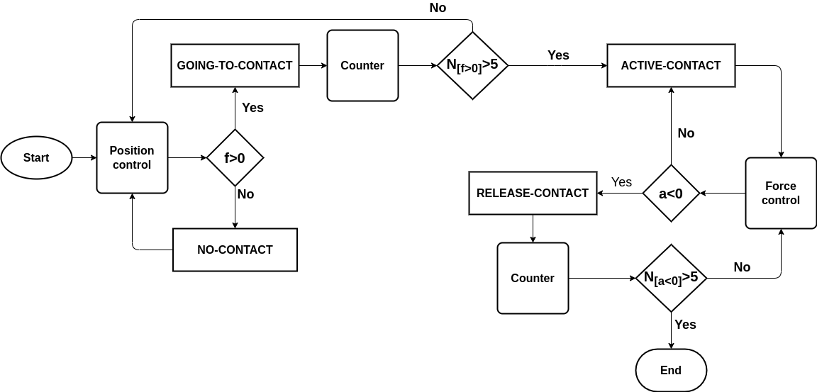 Control flowchart for contact establishment