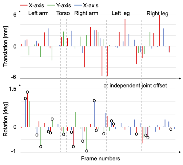 Identified geometric parameters