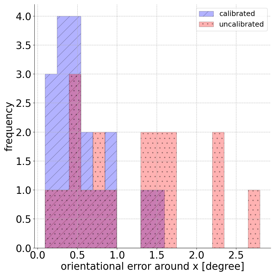 Roll validation results