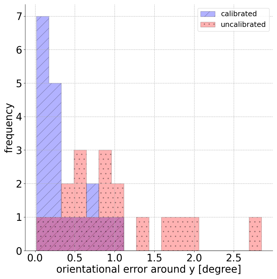 Pitch validation results