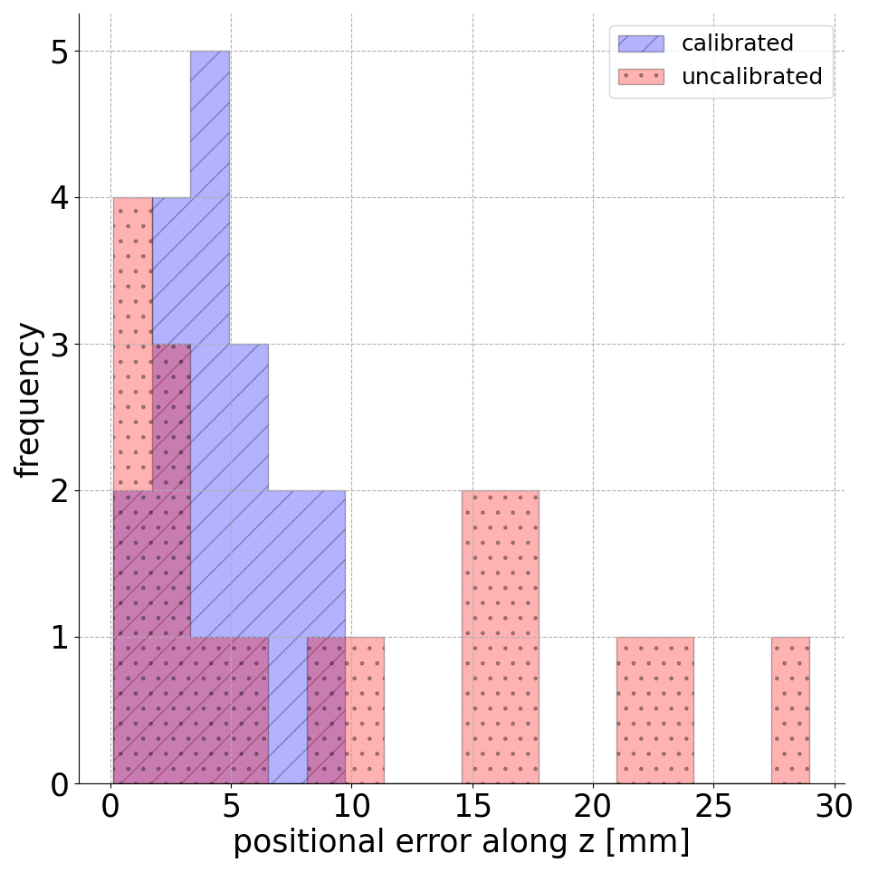 Position validation results