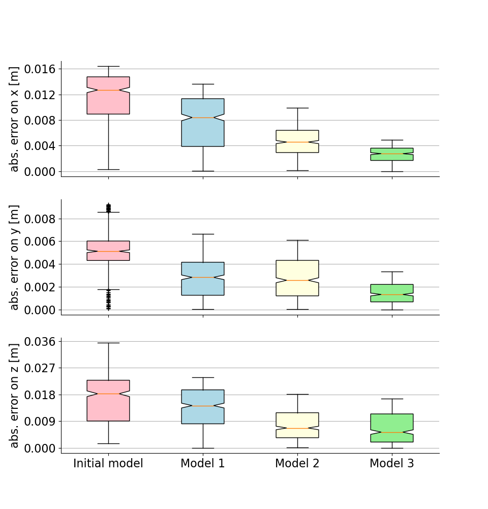 Boxplot comparing end-effector errors by model