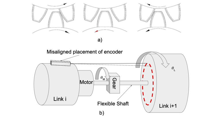 Shaft encoder and backlash illustration