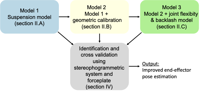 Overview of the models proposed for improving mobile manipulator accuracy